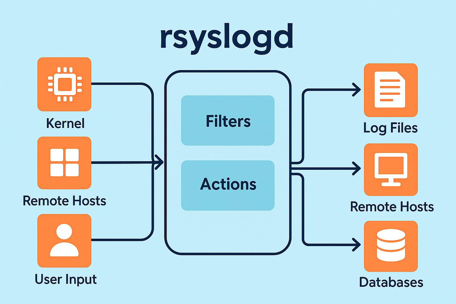 Rsyslogd Linux: Rsyslogd built-in Funktion re_extract() | SimpKo Blog